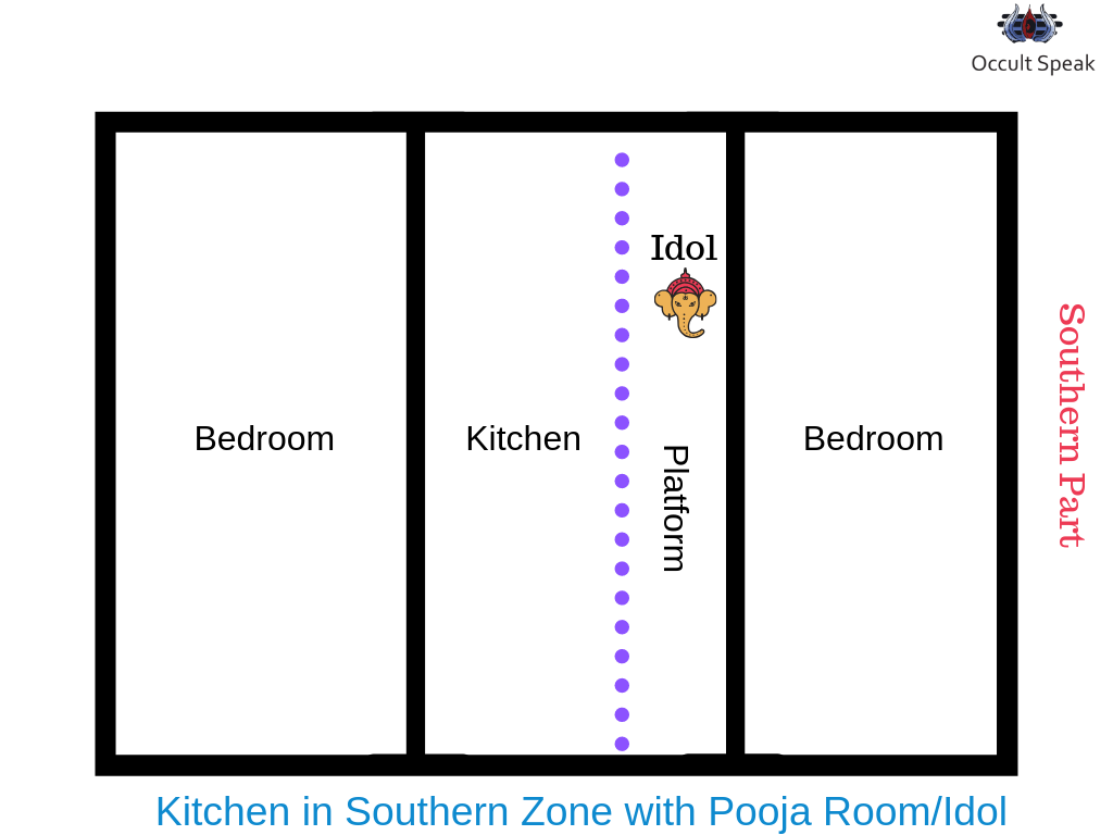 Avoid Placement of idol in kitchen