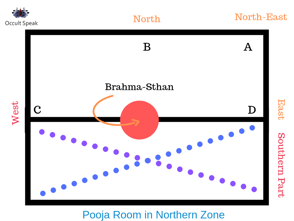 Placement of Meditation Room in Northern Part