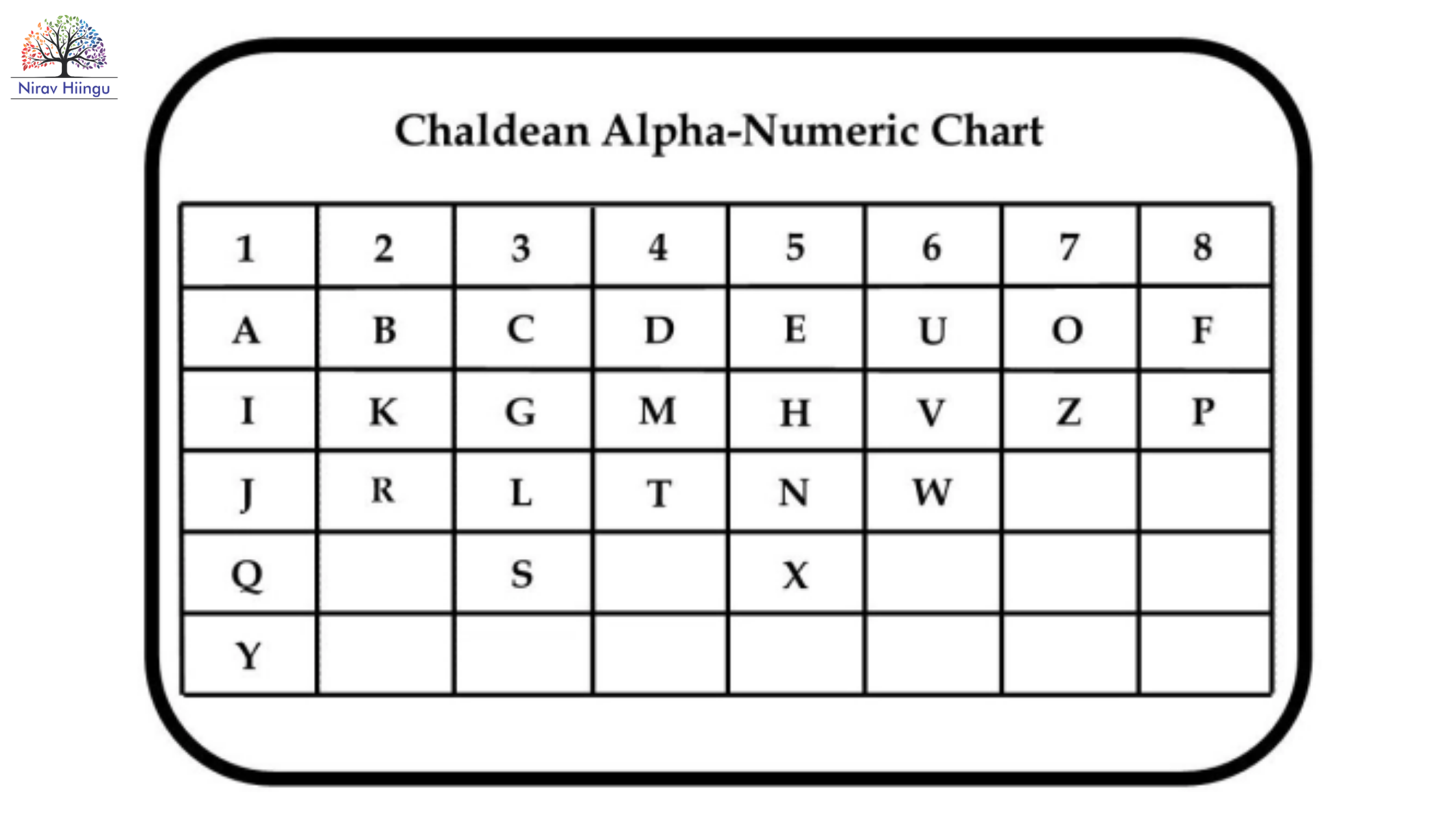 Chaldean Numerology