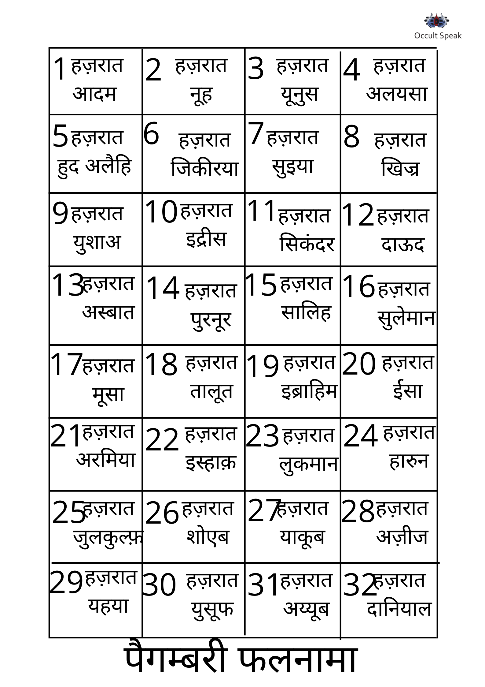 Paigambar Falnama Chart