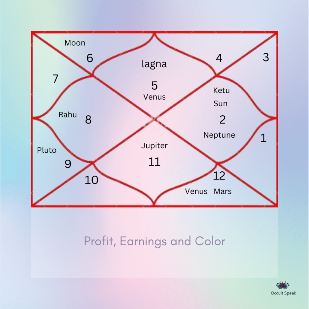 Profit, Earning and Color Astrology