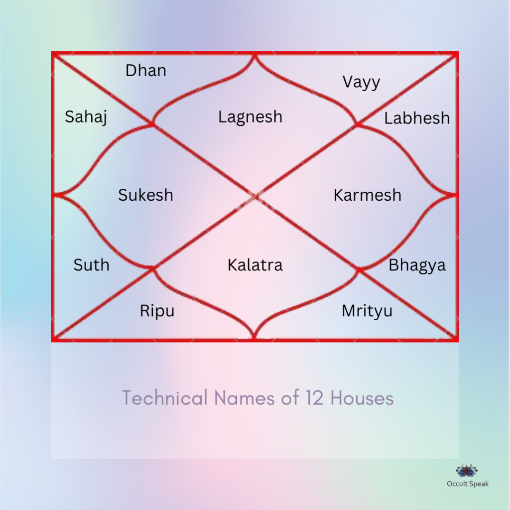 Technical Names of 12 Houses in Color Astrology