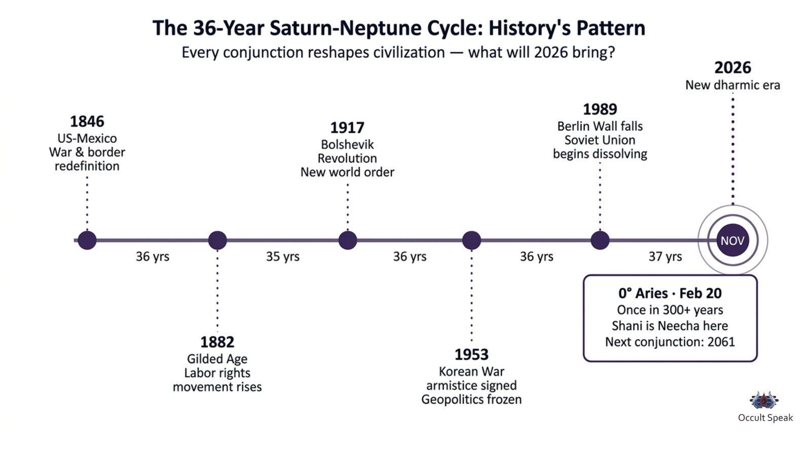 Saturn-Neptune-Conjunction