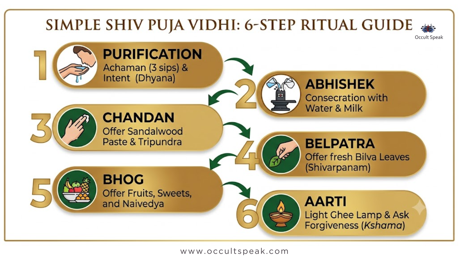 Shiva Puja